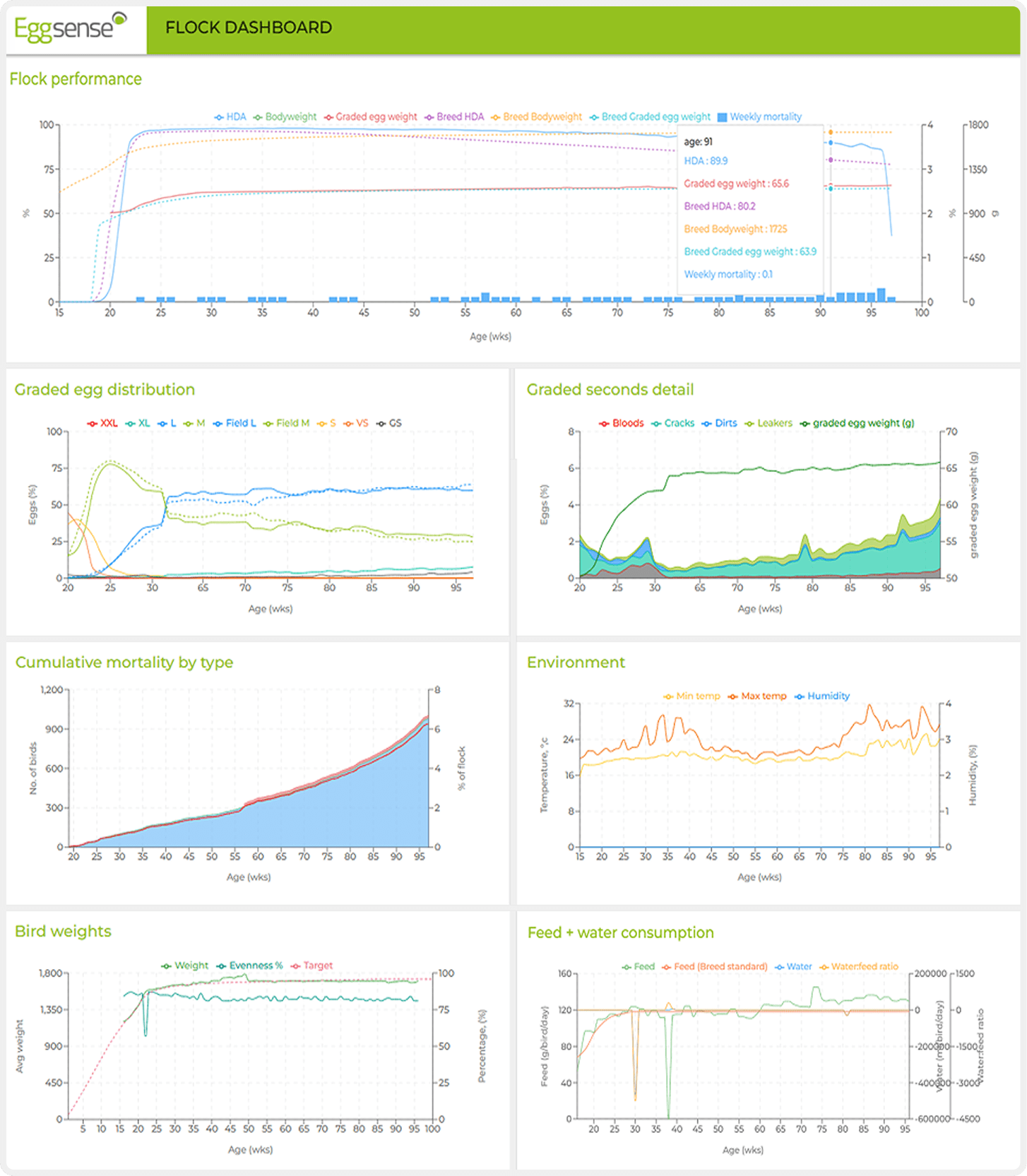 Eggsense Flock Dashboard